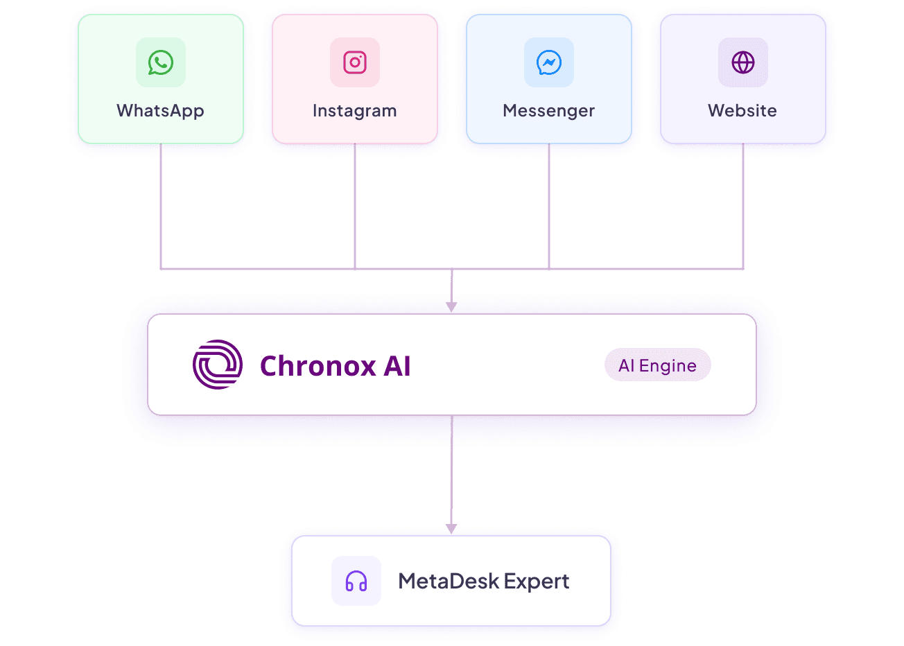 WhatsApp, Instagram, Messenger, and Website connect through Chronox AI to a MetaDesk Expert