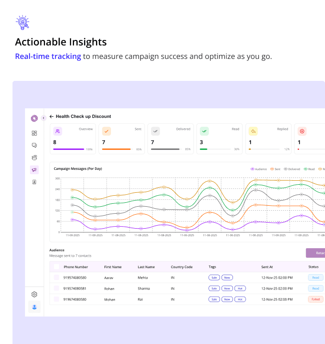 Analytics dashboard showing real-time WhatsApp campaign performance with delivery stats, audience data, and engagement graphs.