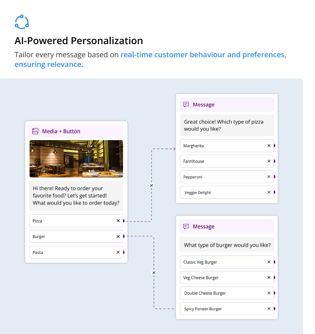 Visual flow of AI-driven WhatsApp messages personalizing food choices based on user responses in a conversational journey.