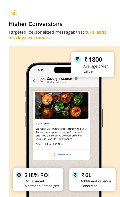 Targeted WhatsApp marketing message with food images and offer, highlighting increased ROI, average order value, and revenue metrics.