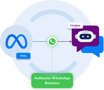 Quick and intuitive embedded signup flow for fast WhatsApp Business onboarding.