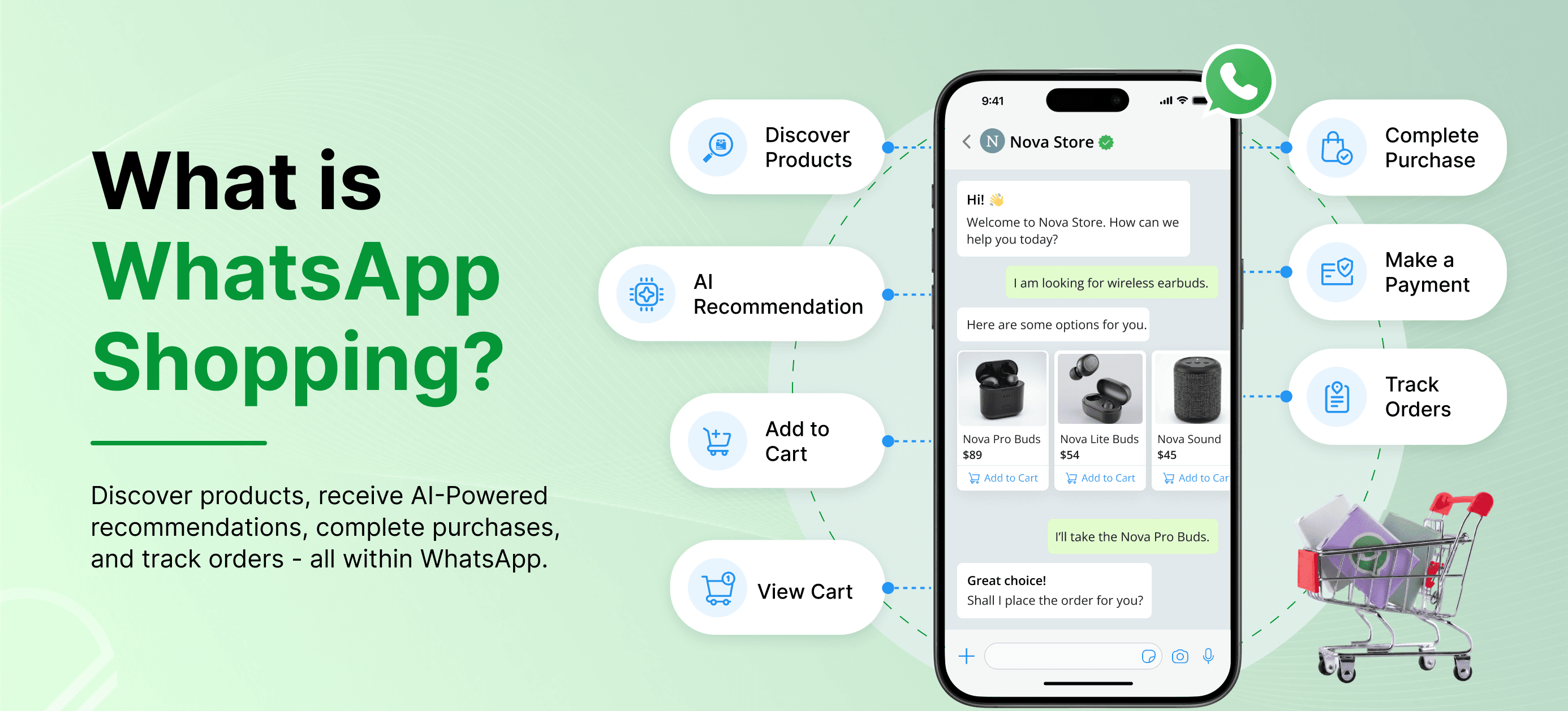 Illustration of WhatsApp Shopping showing an AI-powered product recommendation, shopping cart, secure payment, and order tracking journey on WhatsApp.