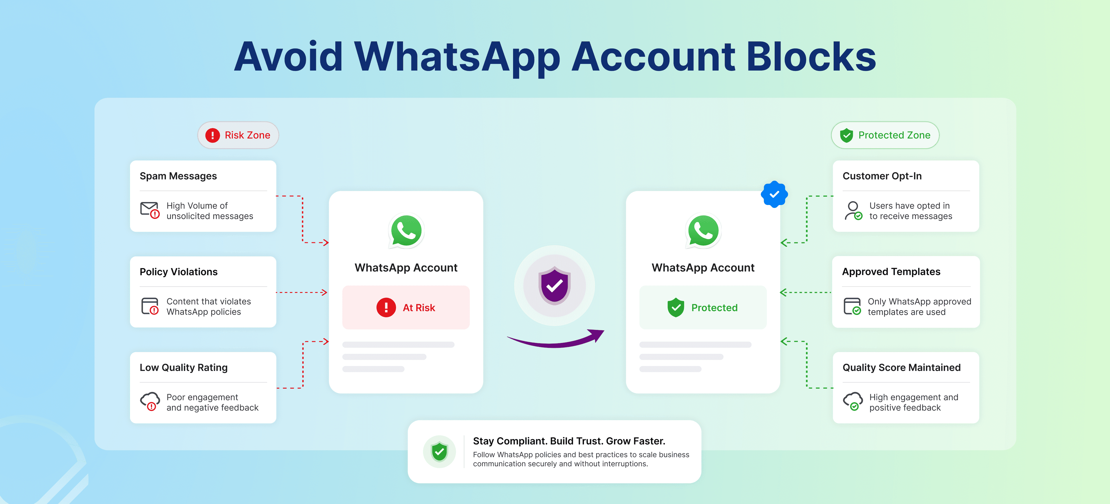 Illustration showing how to avoid WhatsApp Business account blocks using compliant messaging and WhatsApp Business API best practices.