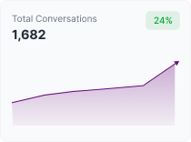 Analytics dashboard displaying customer conversations and AI-powered business insights.